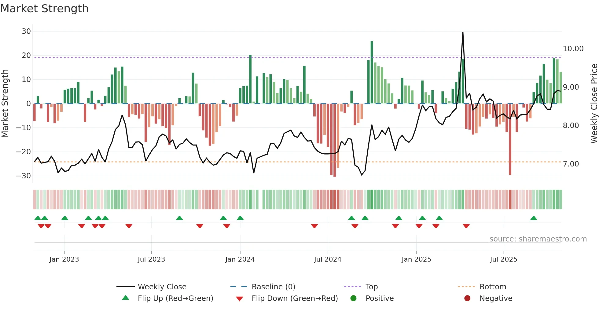 000582 weekly Market Strength chart