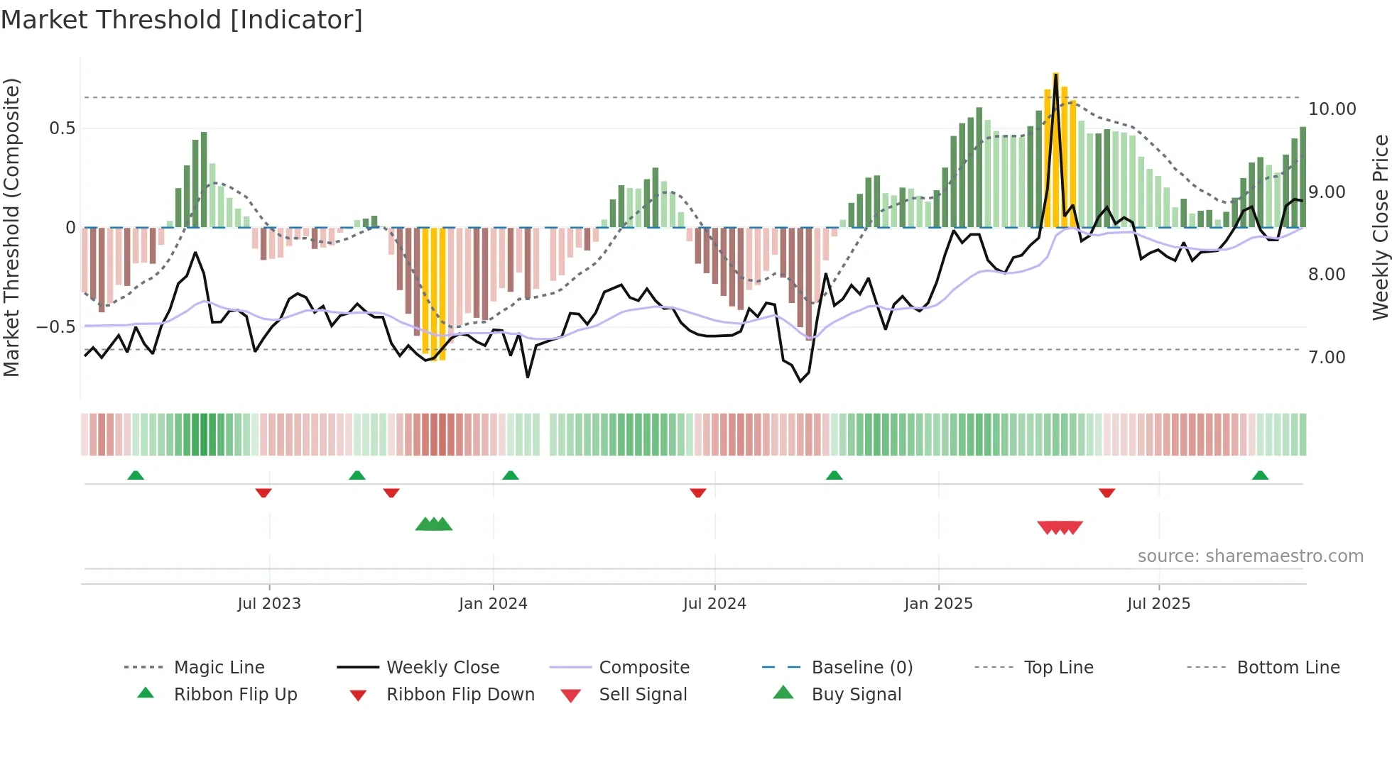 000582 weekly Market Threshold chart