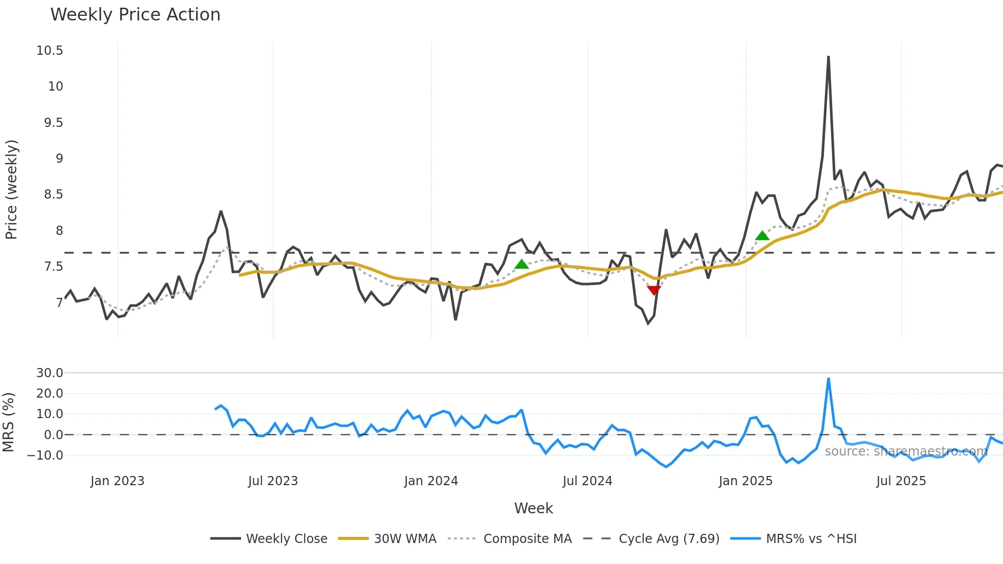 000582 weekly Price Action chart, closing 2025-10-27