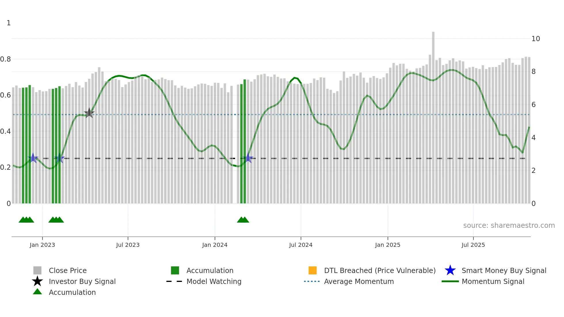 000582 weekly Smart Money chart