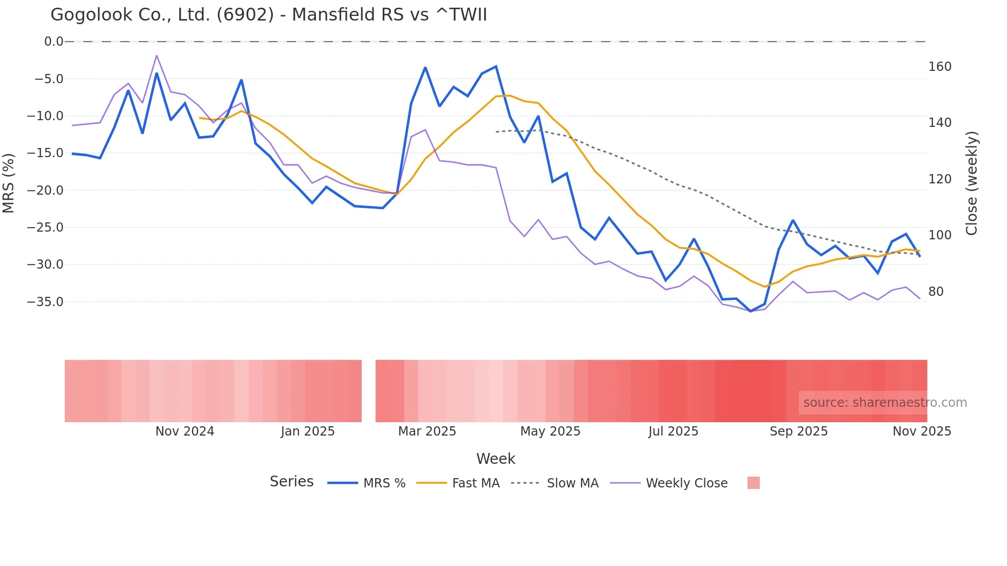 6902 Mansfield Relative Strength chart