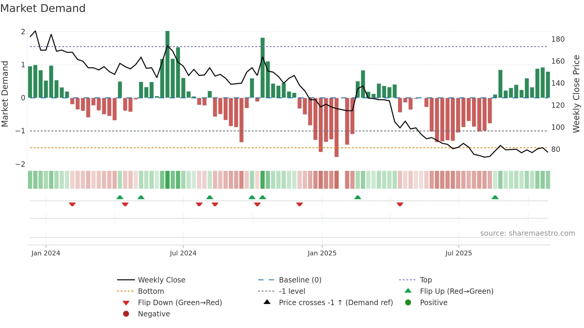 6902 weekly Market Demand chart