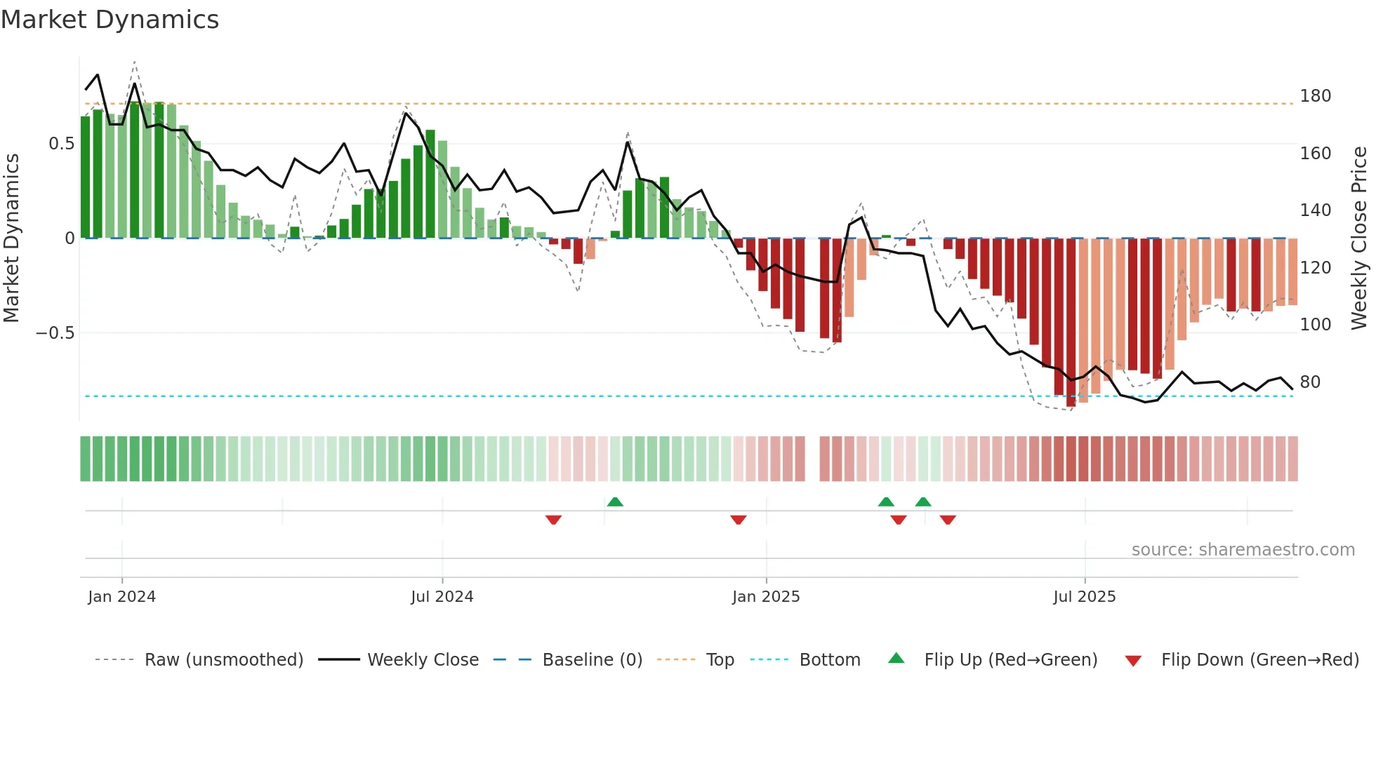 6902 weekly Market Dynamics chart