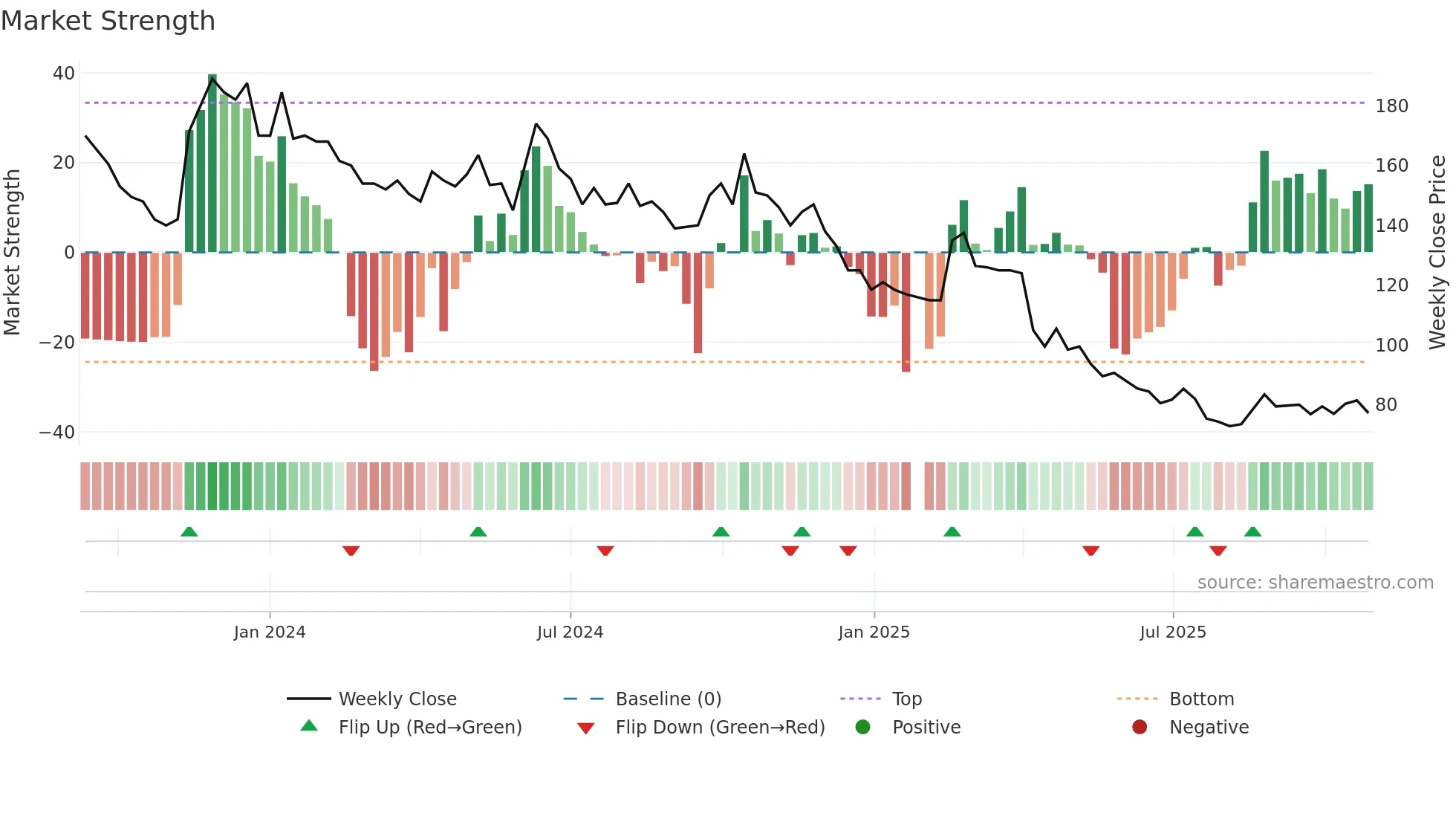 6902 weekly Market Strength chart