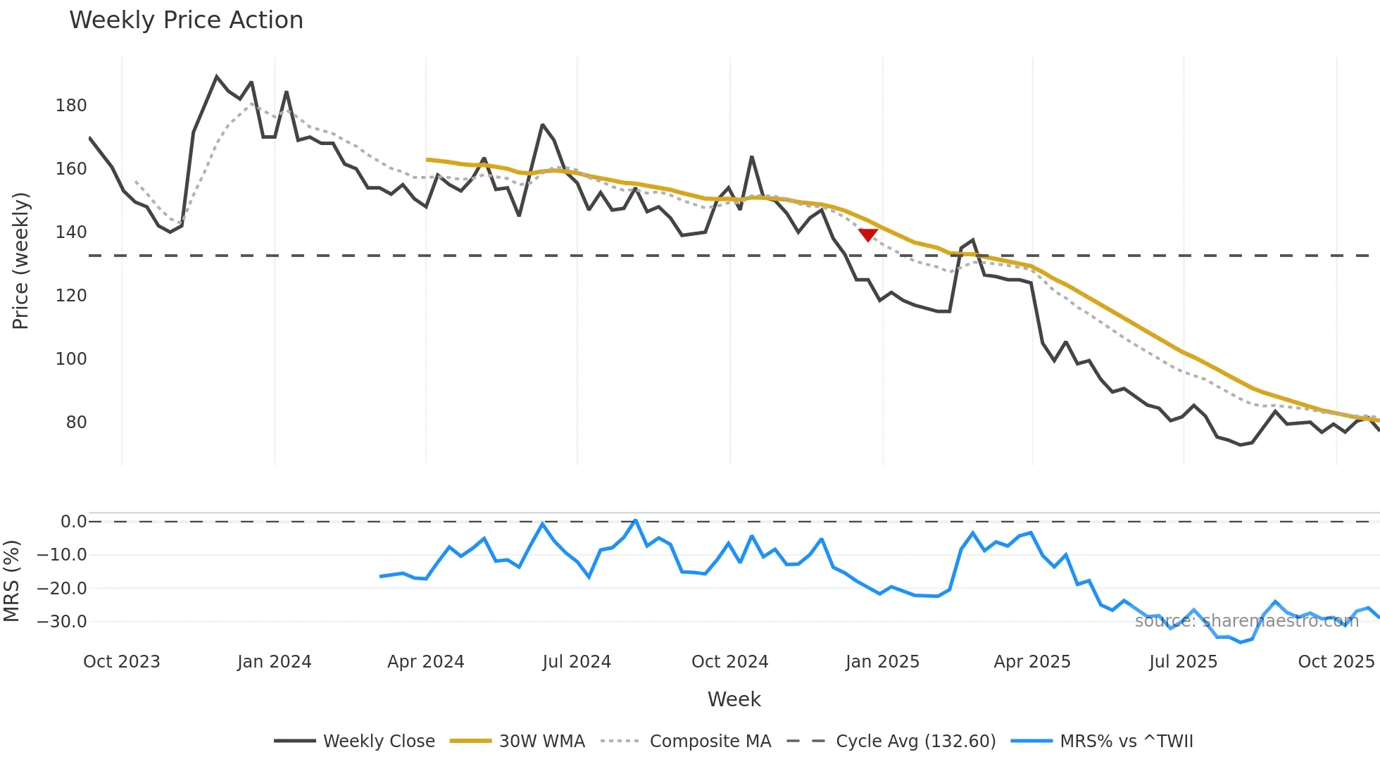 6902 weekly Price Action chart, closing 2025-10-27