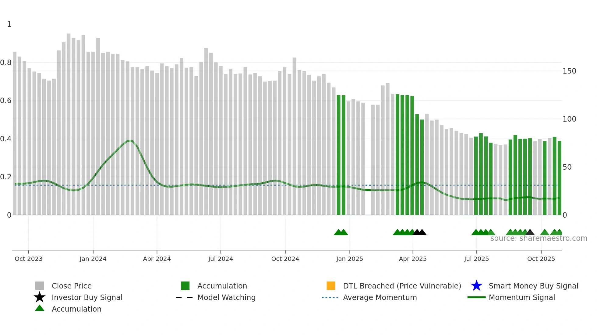 6902 weekly Smart Money chart