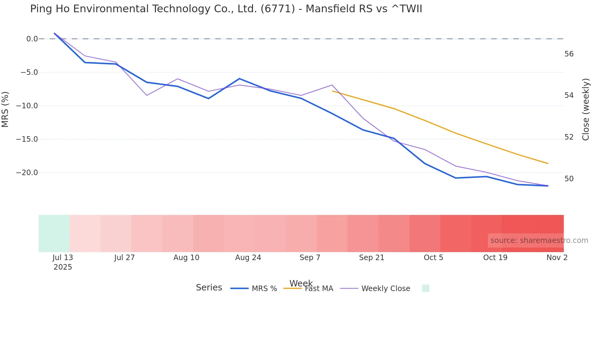 6771 Mansfield Relative Strength chart