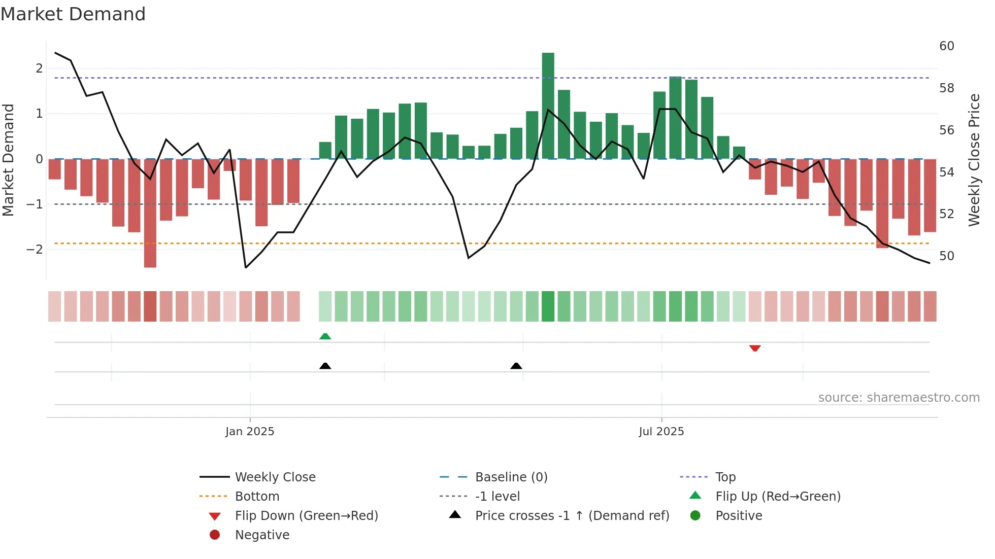 6771 weekly Market Demand chart
