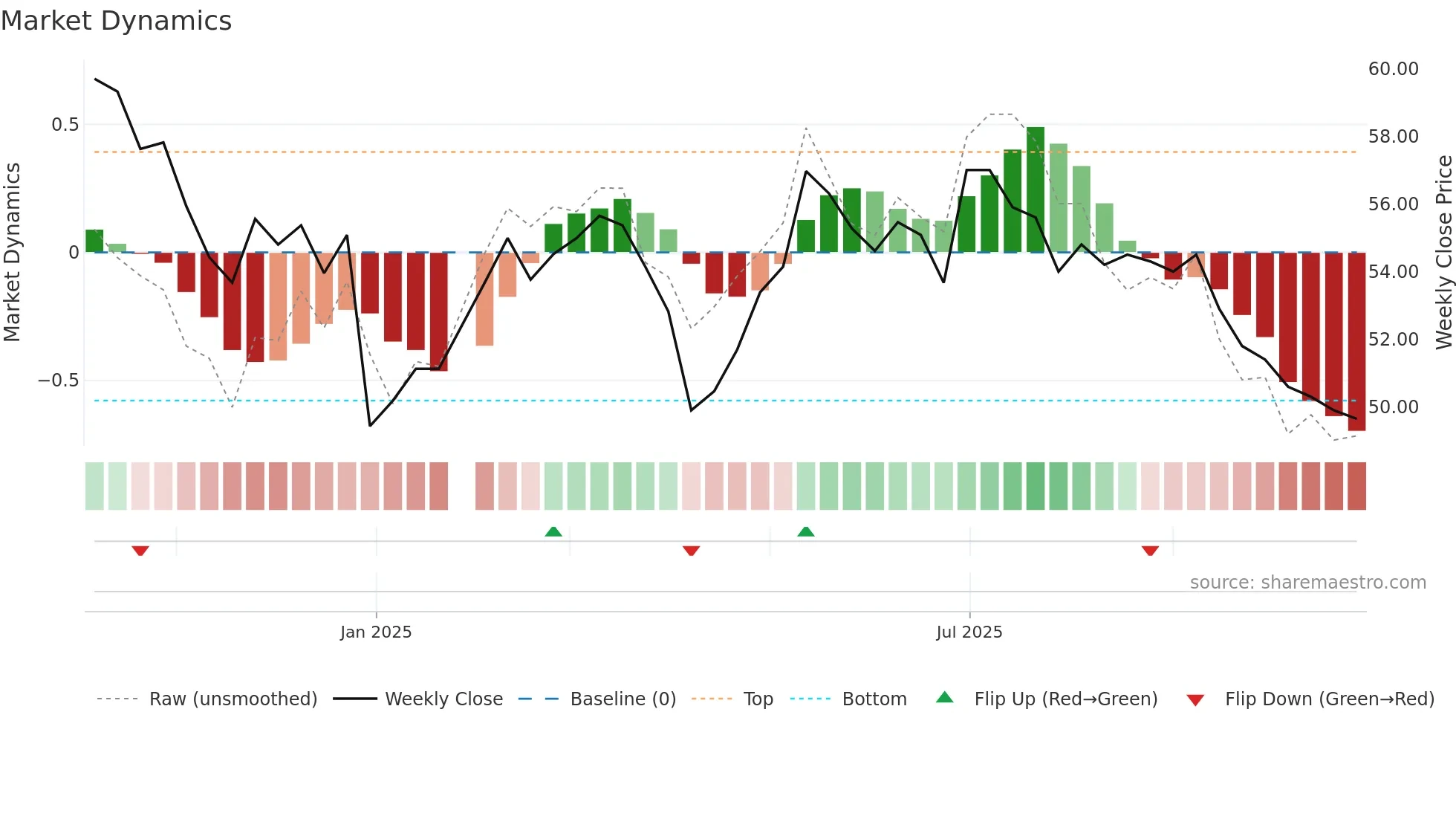 6771 weekly Market Dynamics chart
