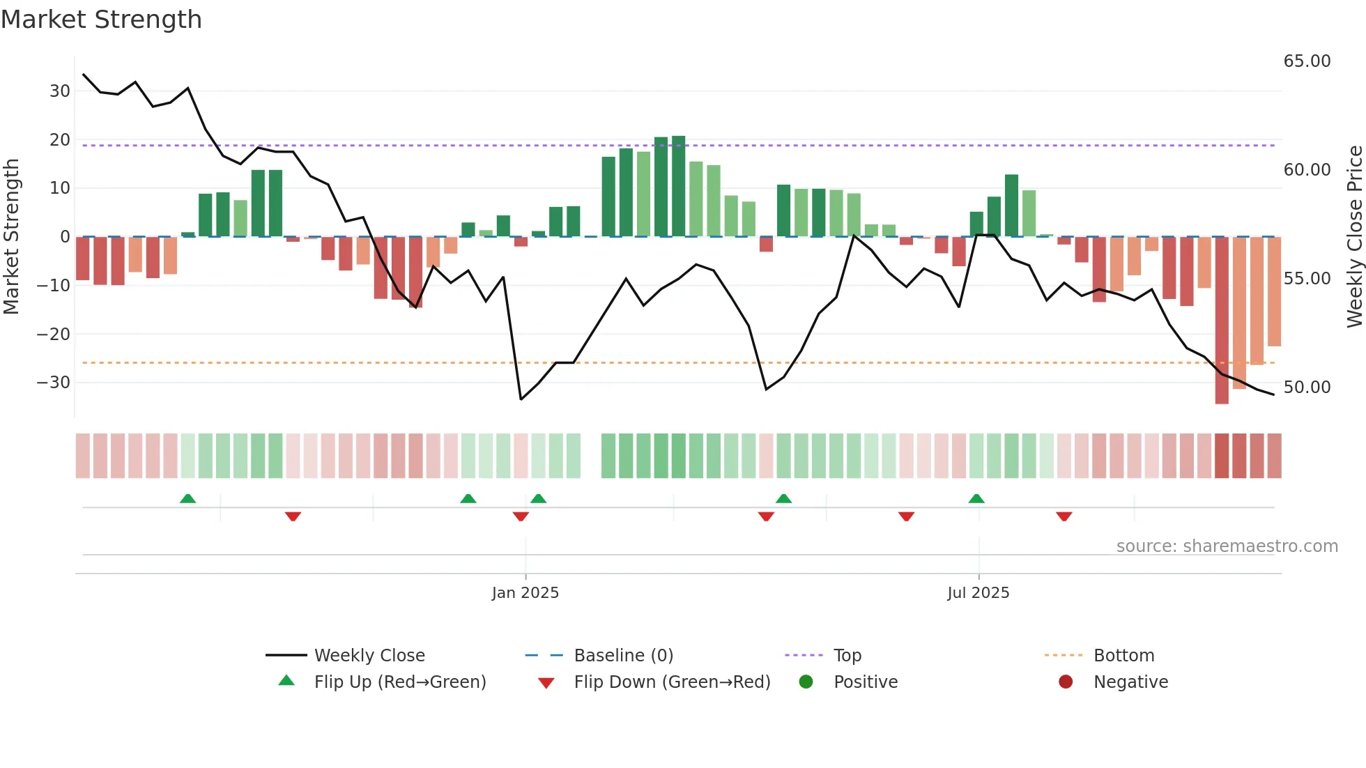 6771 weekly Market Strength chart