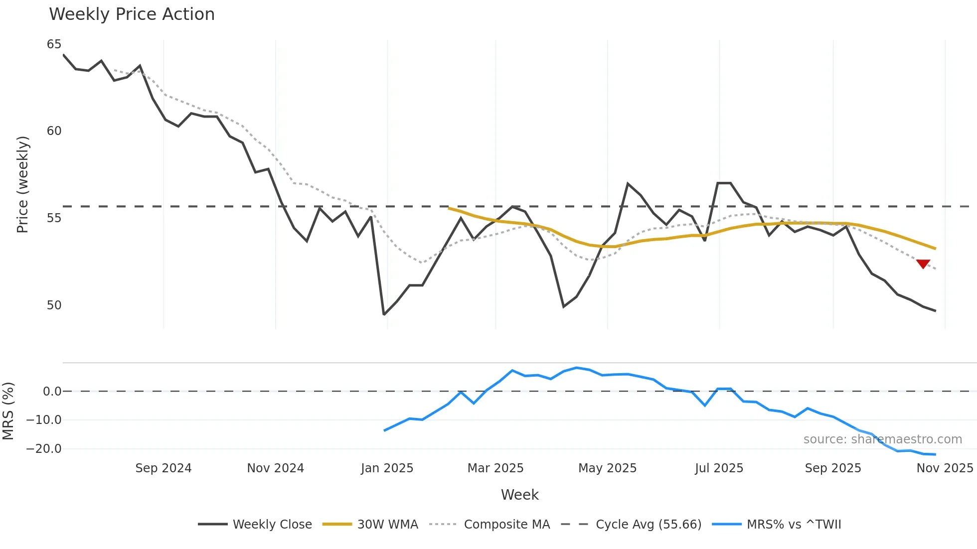 6771 weekly Price Action chart, closing 2025-10-27