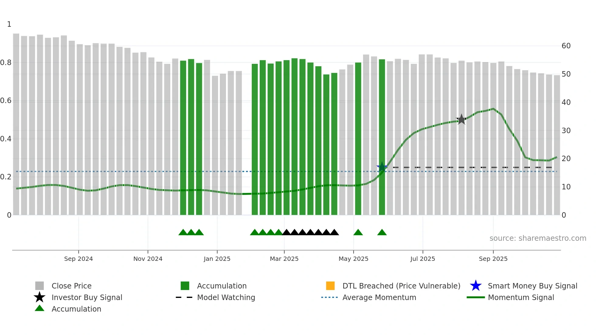 6771 weekly Smart Money chart