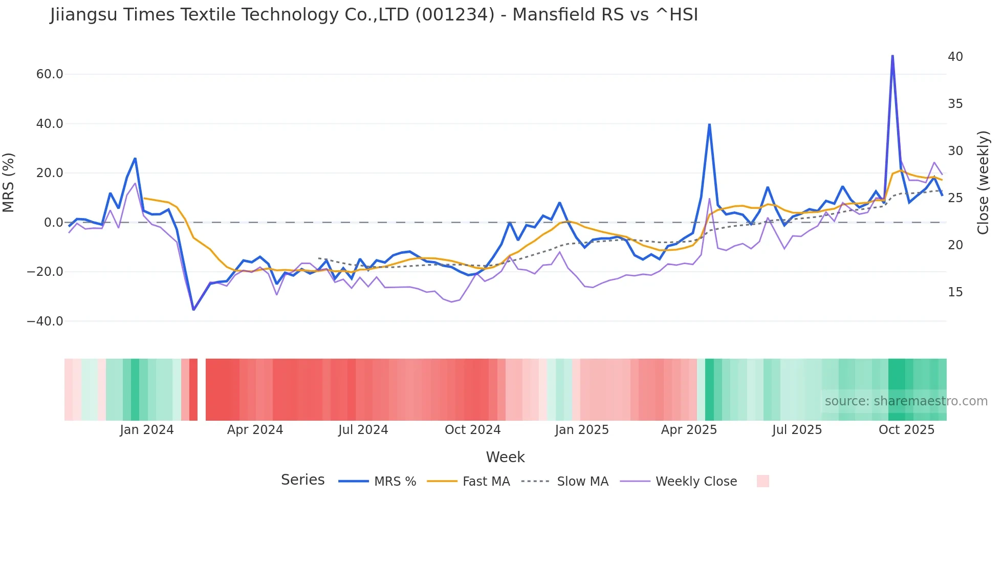 001234 Mansfield Relative Strength chart