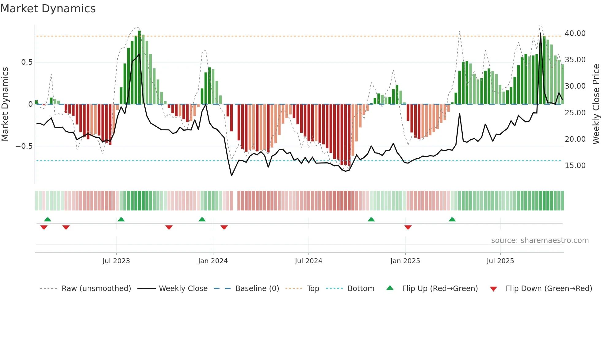 001234 weekly Market Dynamics chart