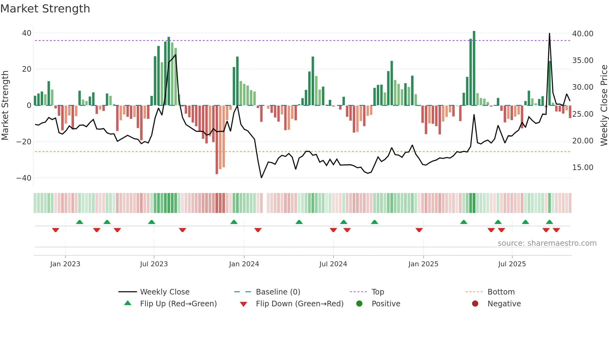 001234 weekly Market Strength chart