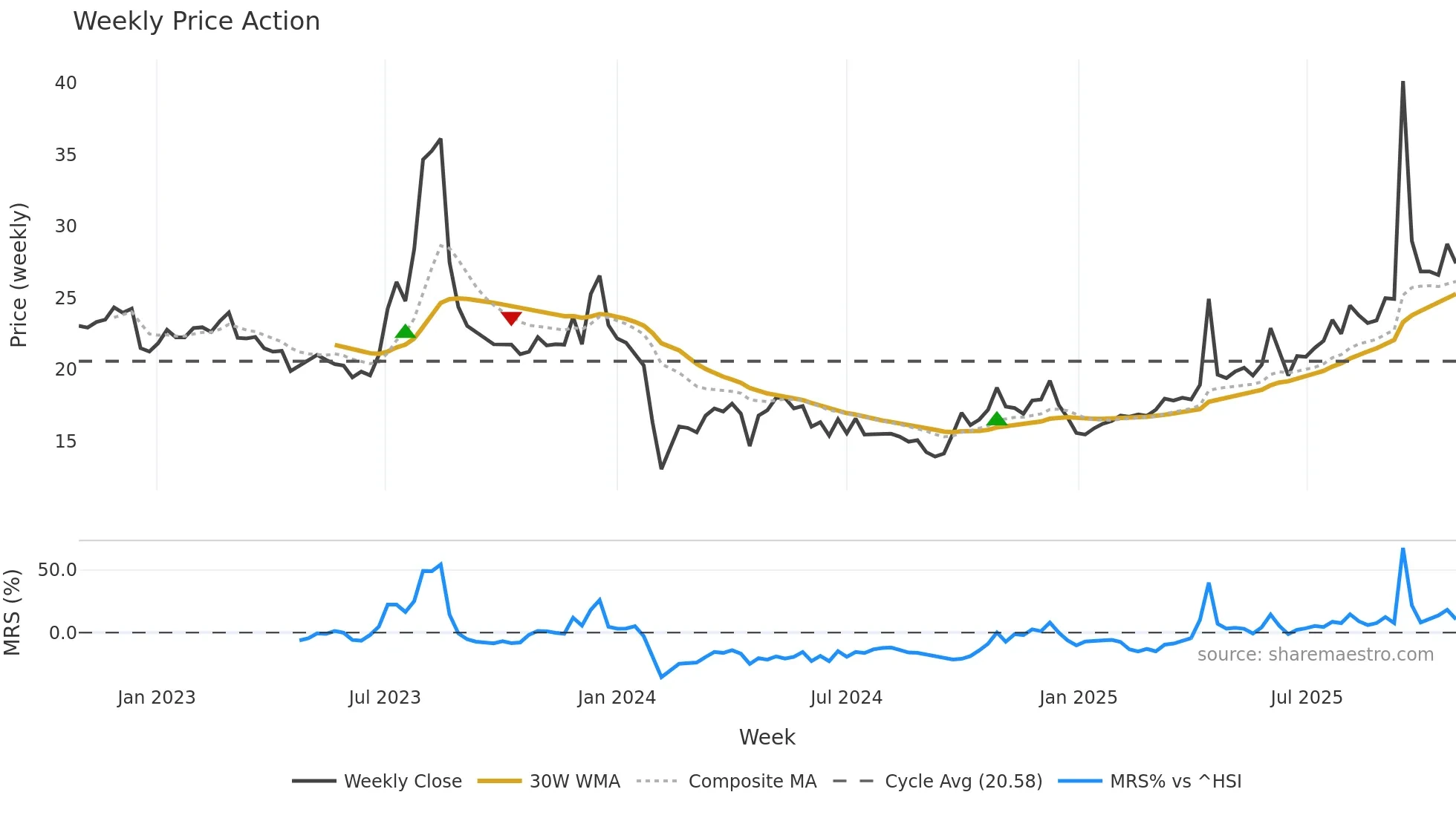 001234 weekly Price Action chart, closing 2025-10-27