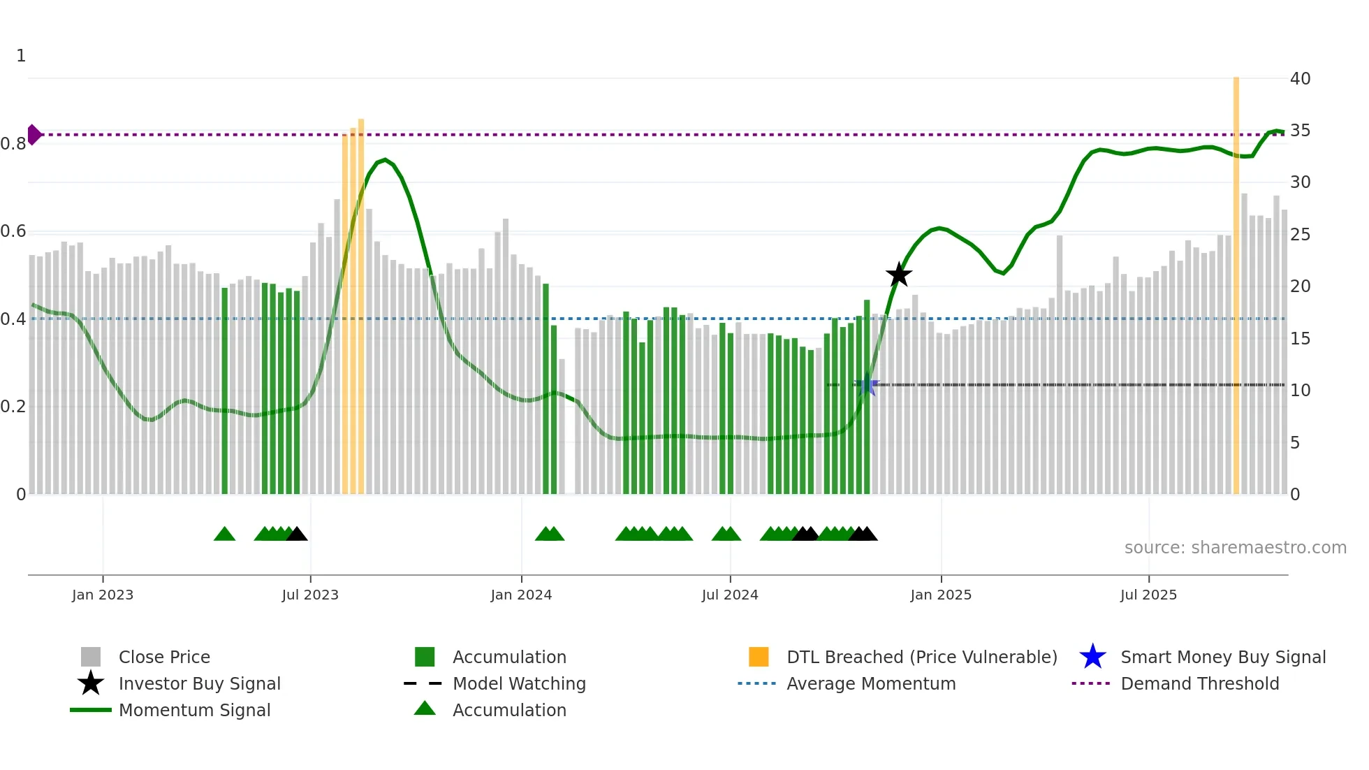 001234 weekly Smart Money chart