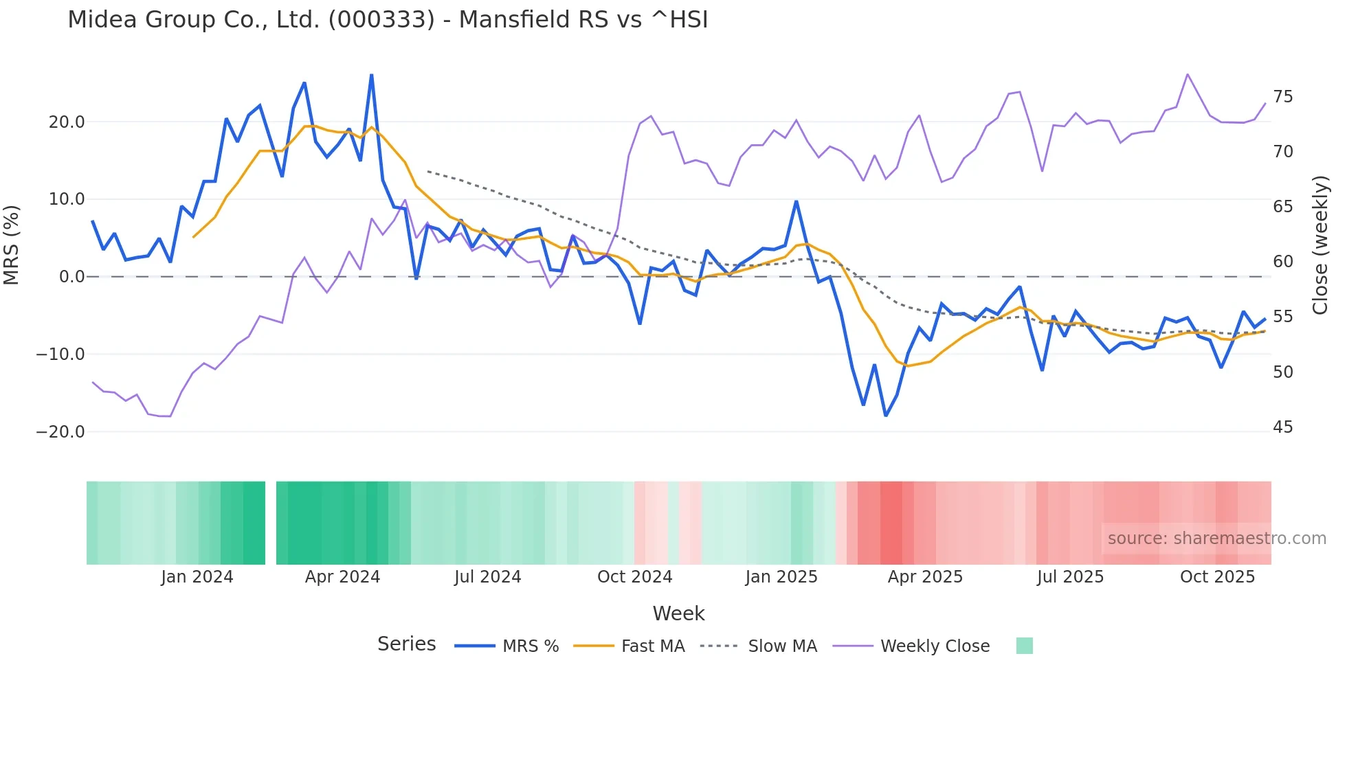000333 Mansfield Relative Strength chart