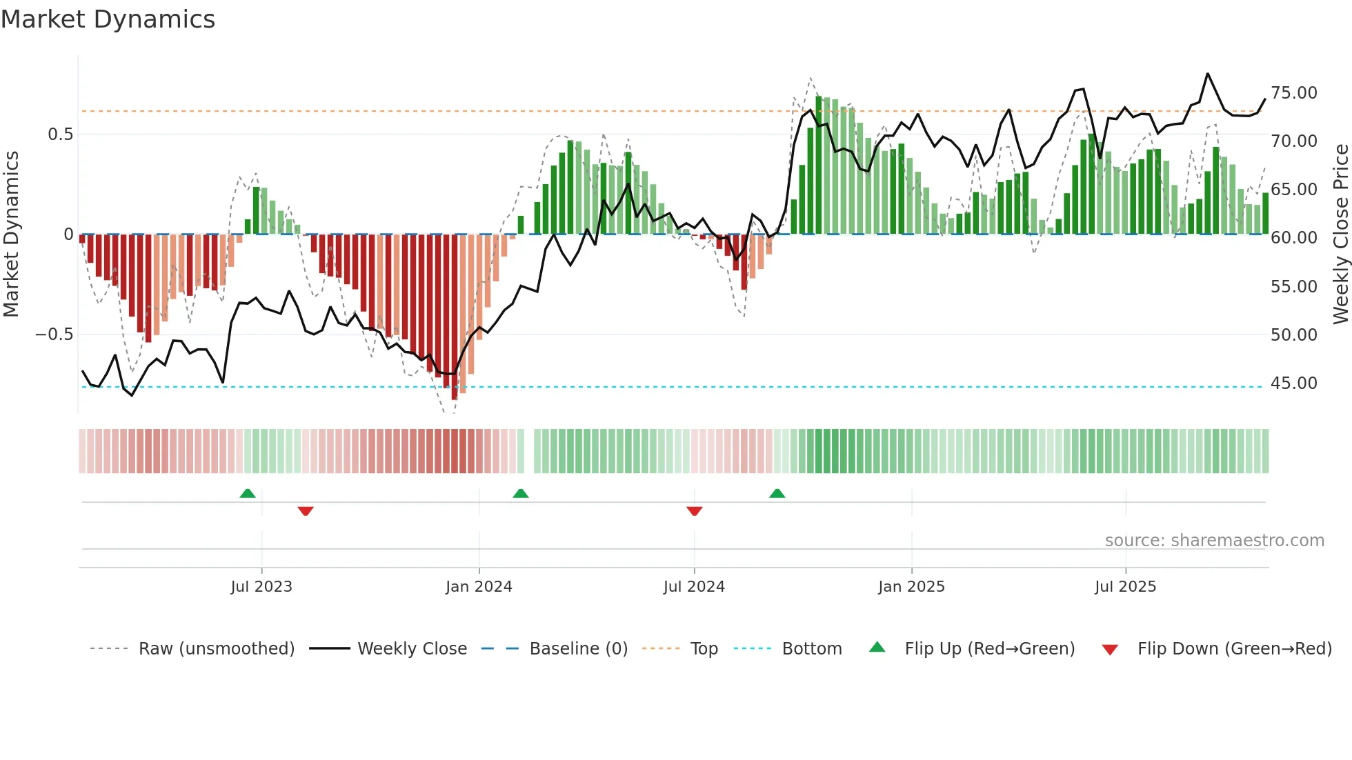 000333 weekly Market Dynamics chart