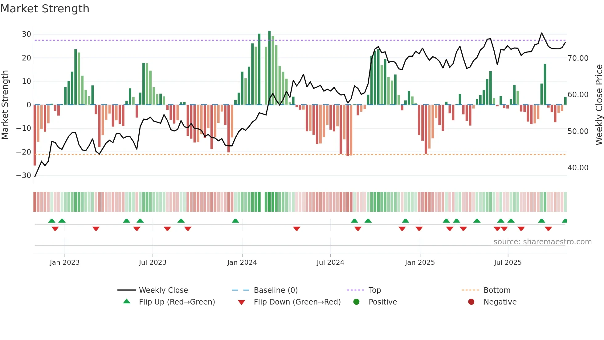 000333 weekly Market Strength chart