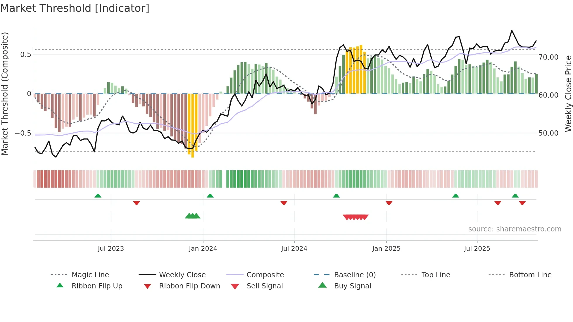 000333 weekly Market Threshold chart