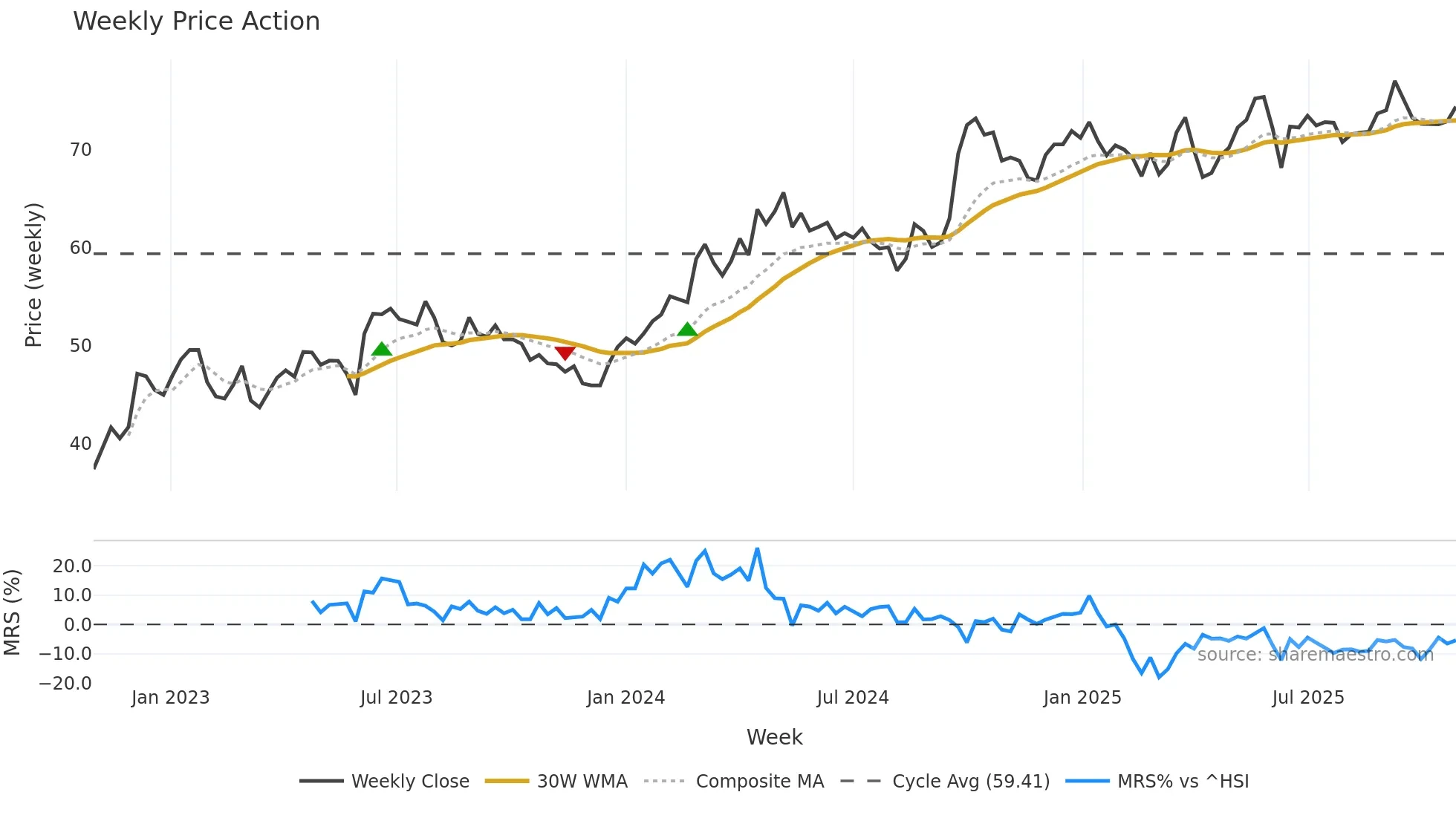 000333 weekly Price Action chart, closing 2025-10-27