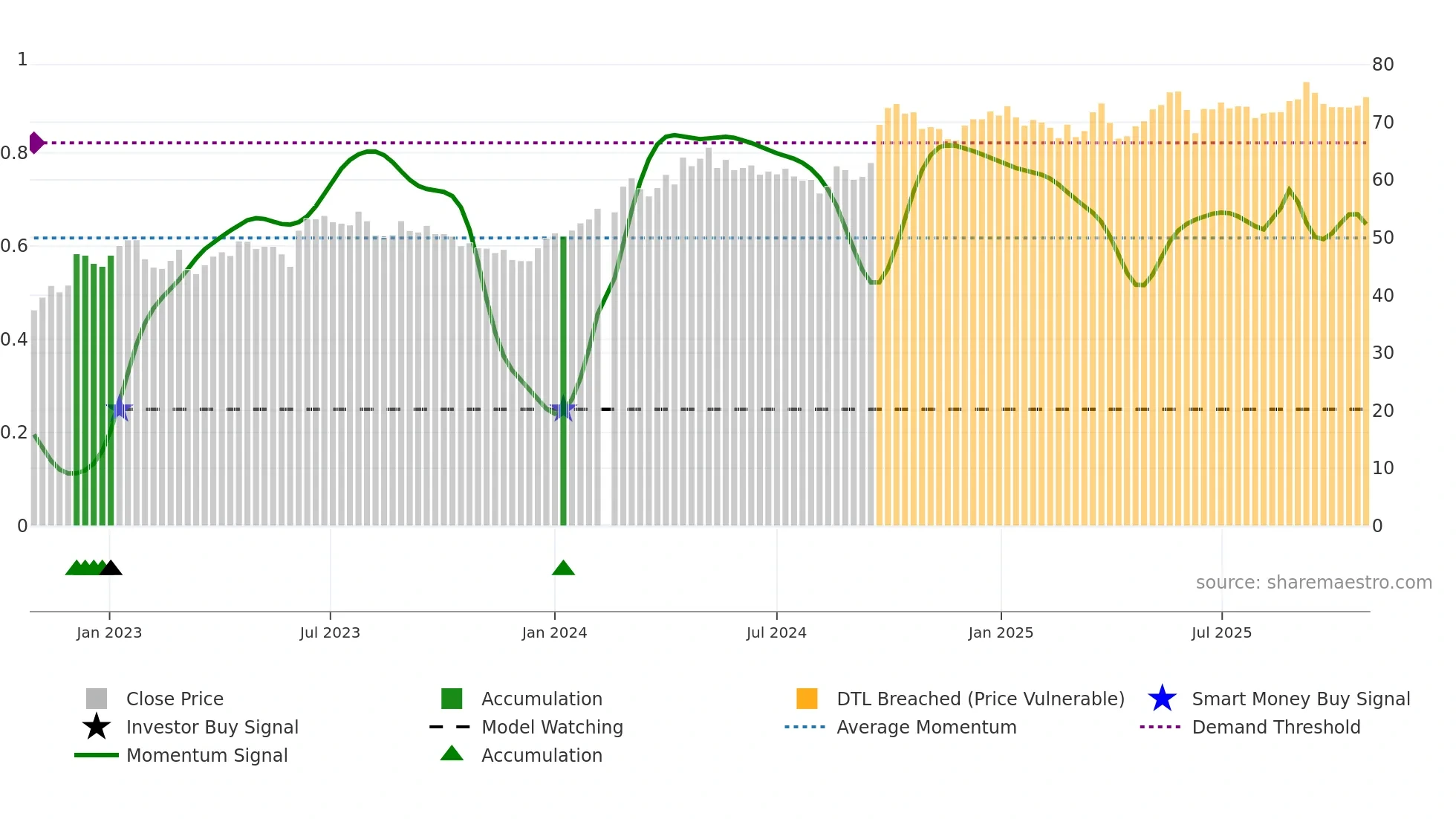 000333 weekly Smart Money chart