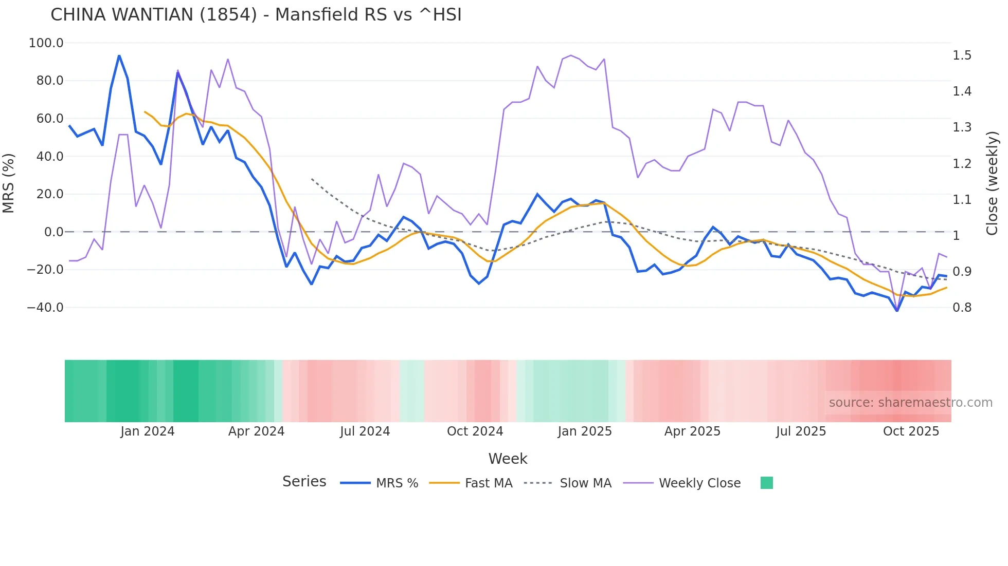 1854 Mansfield Relative Strength chart