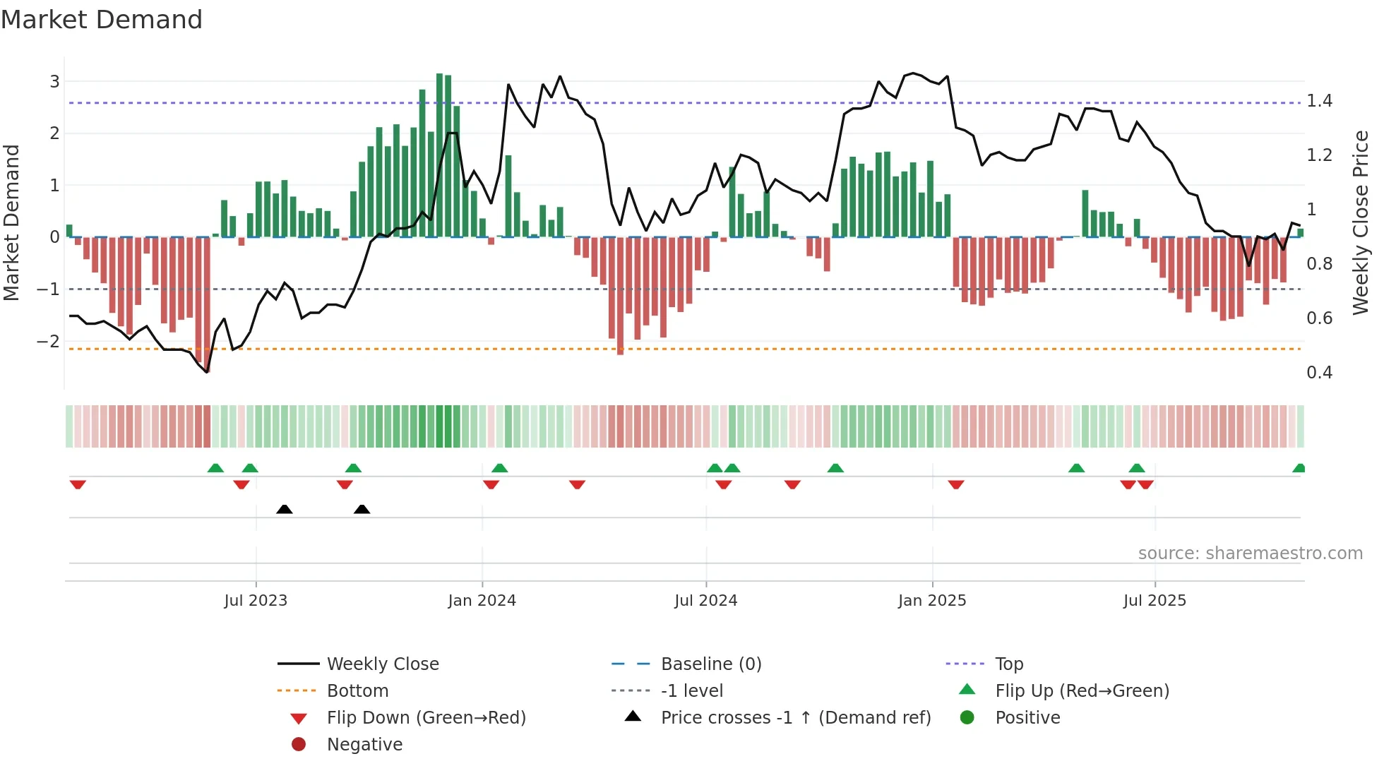 1854 weekly Market Demand chart