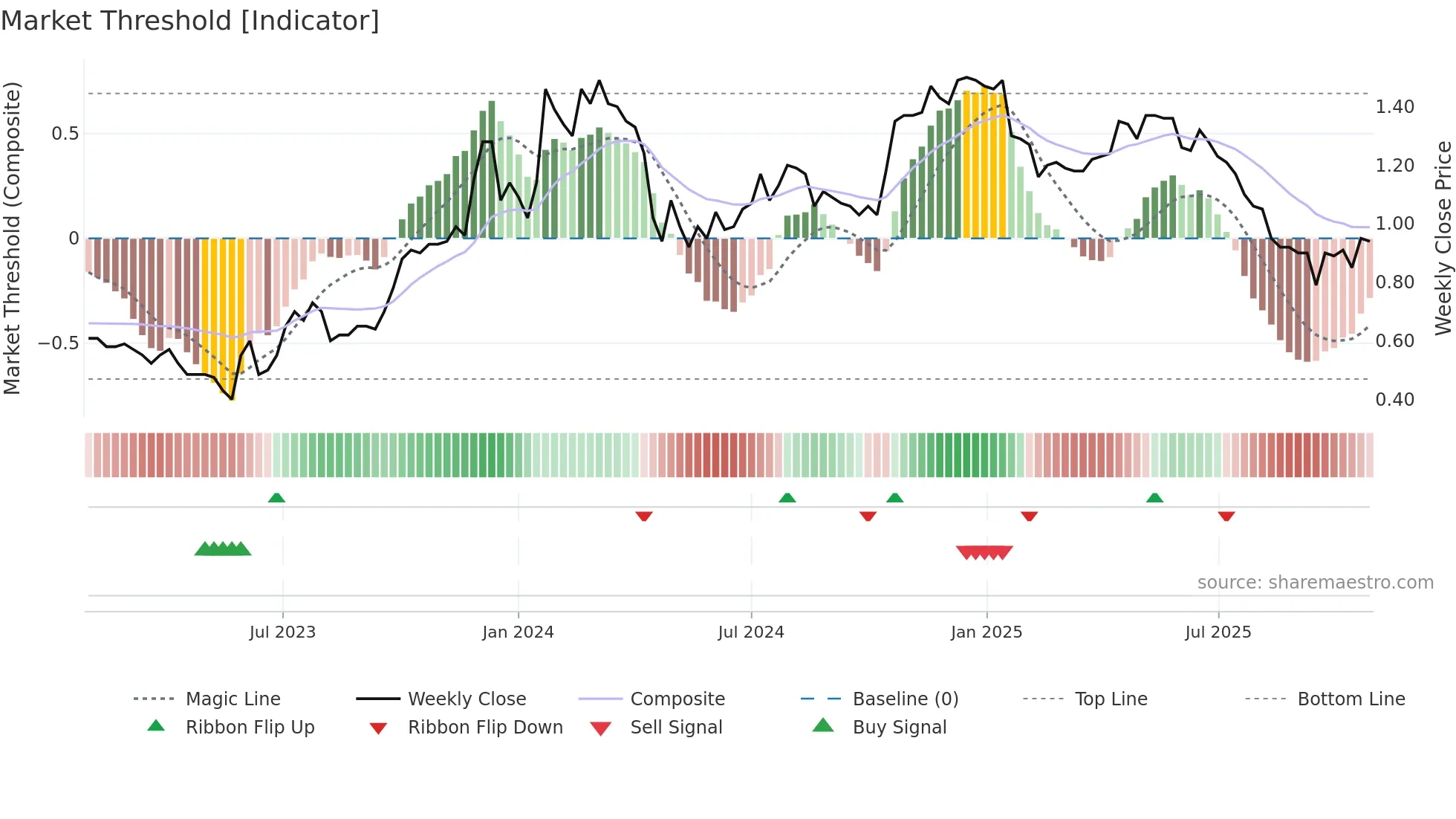 1854 weekly Market Threshold chart