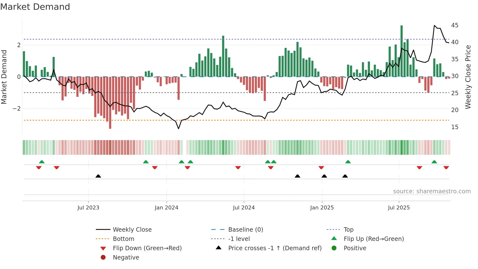 002683 weekly Market Demand chart