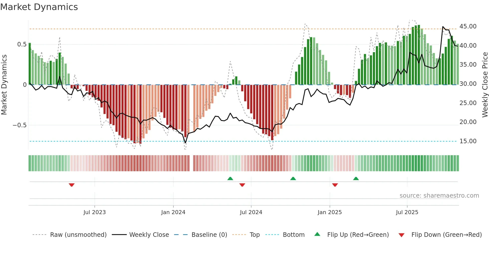 002683 weekly Market Dynamics chart