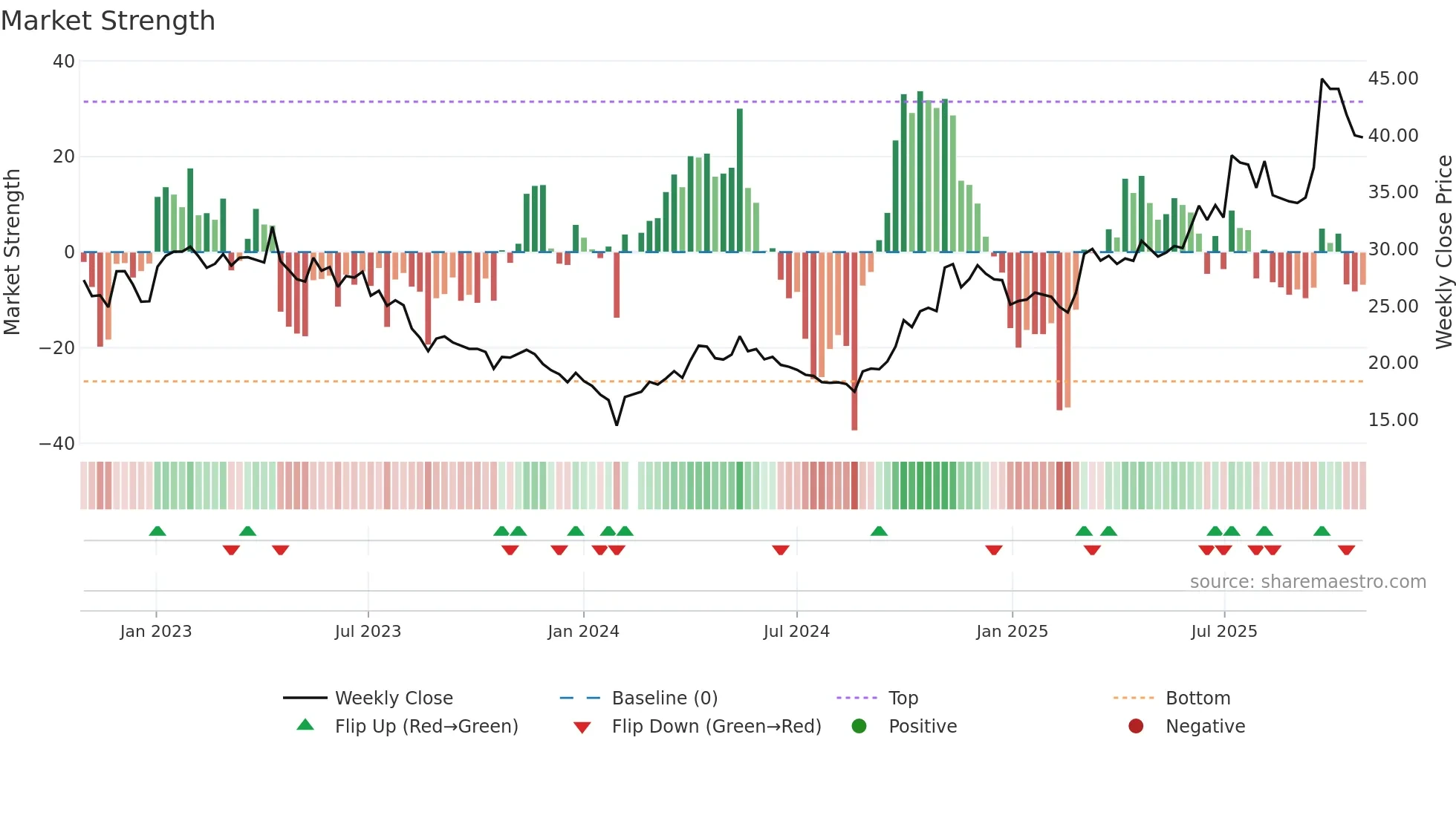 002683 weekly Market Strength chart