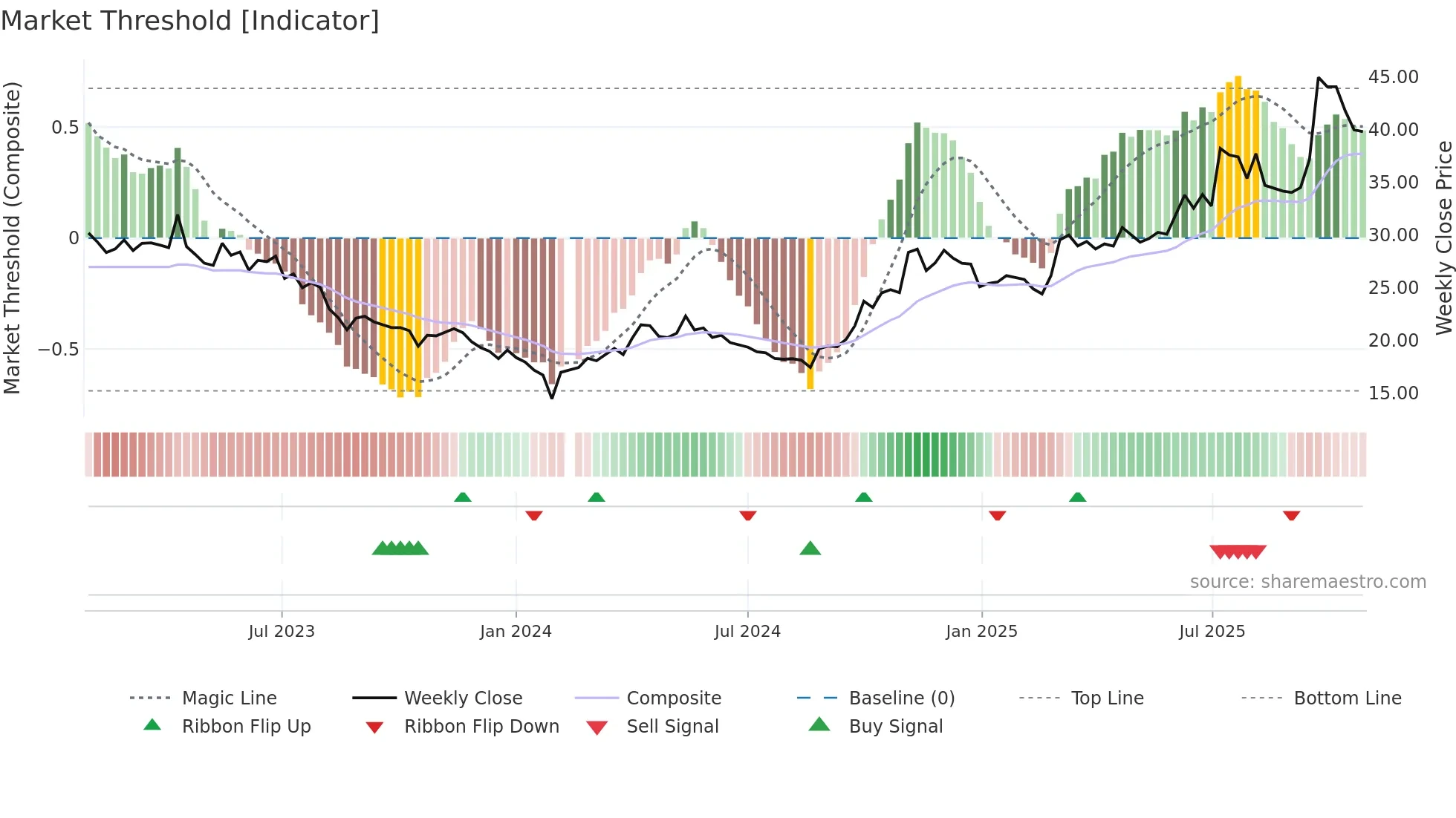 002683 weekly Market Threshold chart
