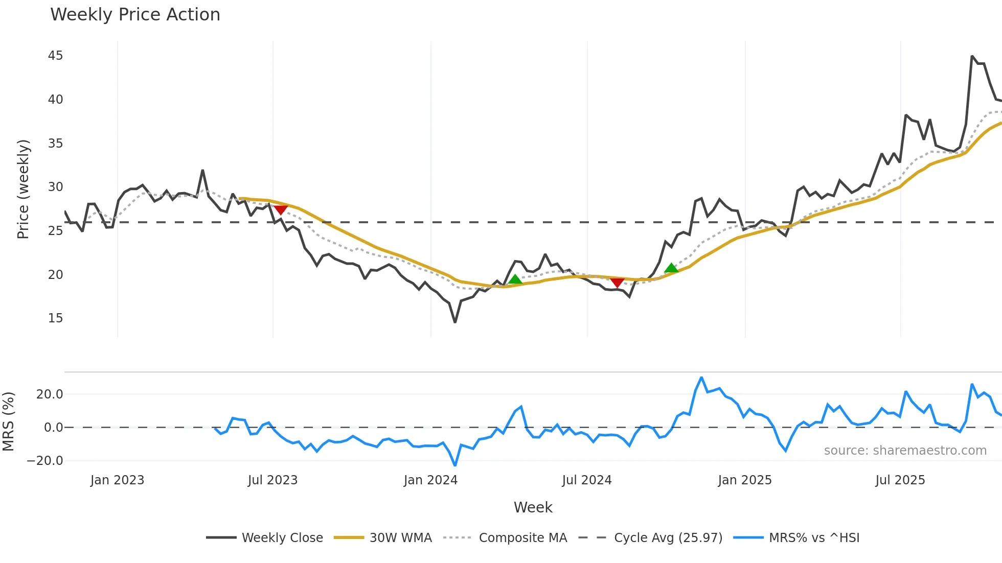 002683 weekly Price Action chart, closing 2025-10-27