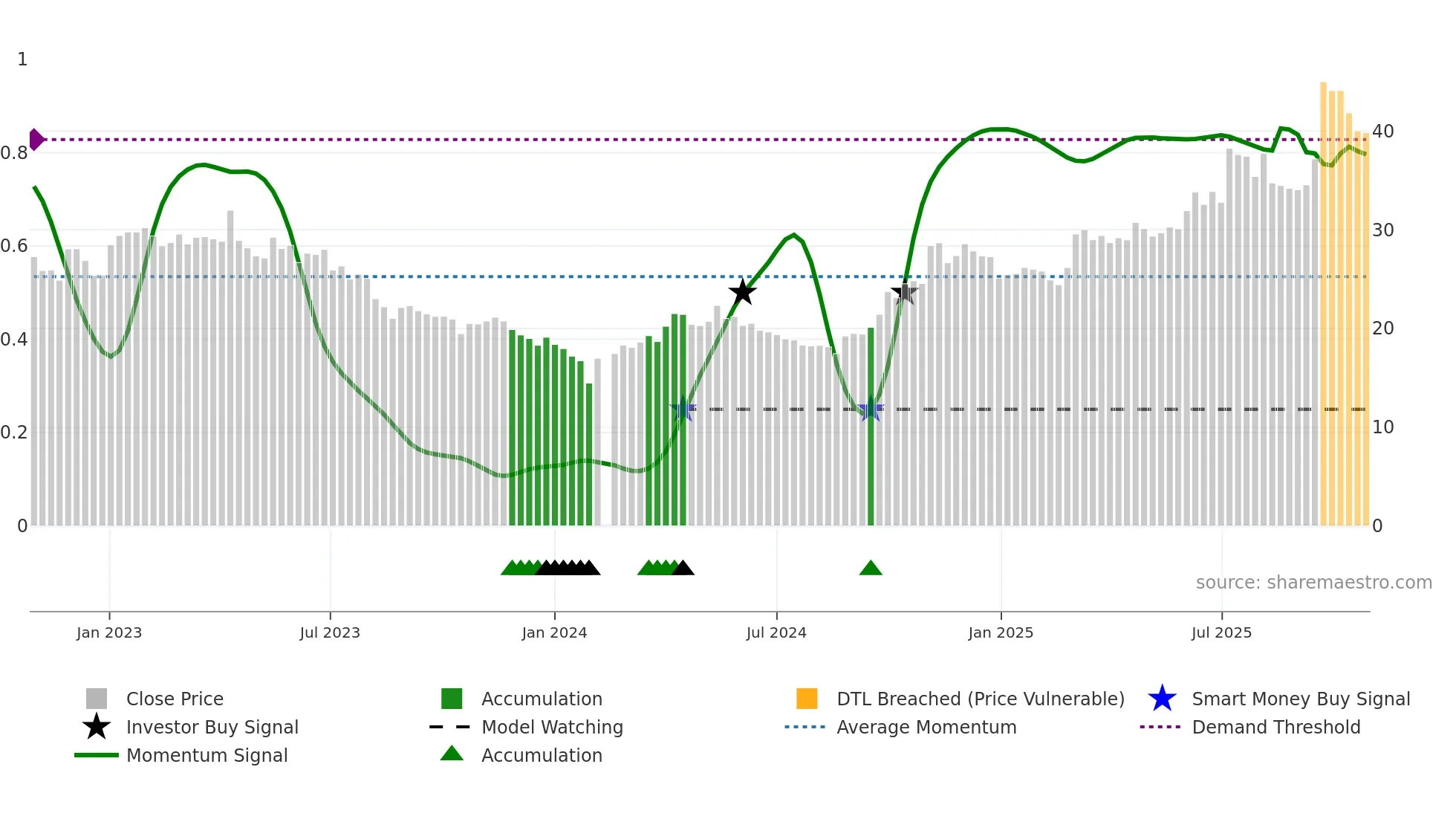 002683 weekly Smart Money chart