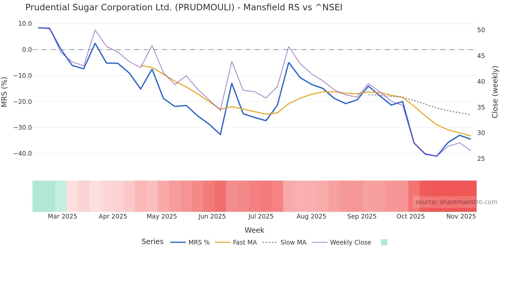 PRUDMOULI Mansfield Relative Strength chart