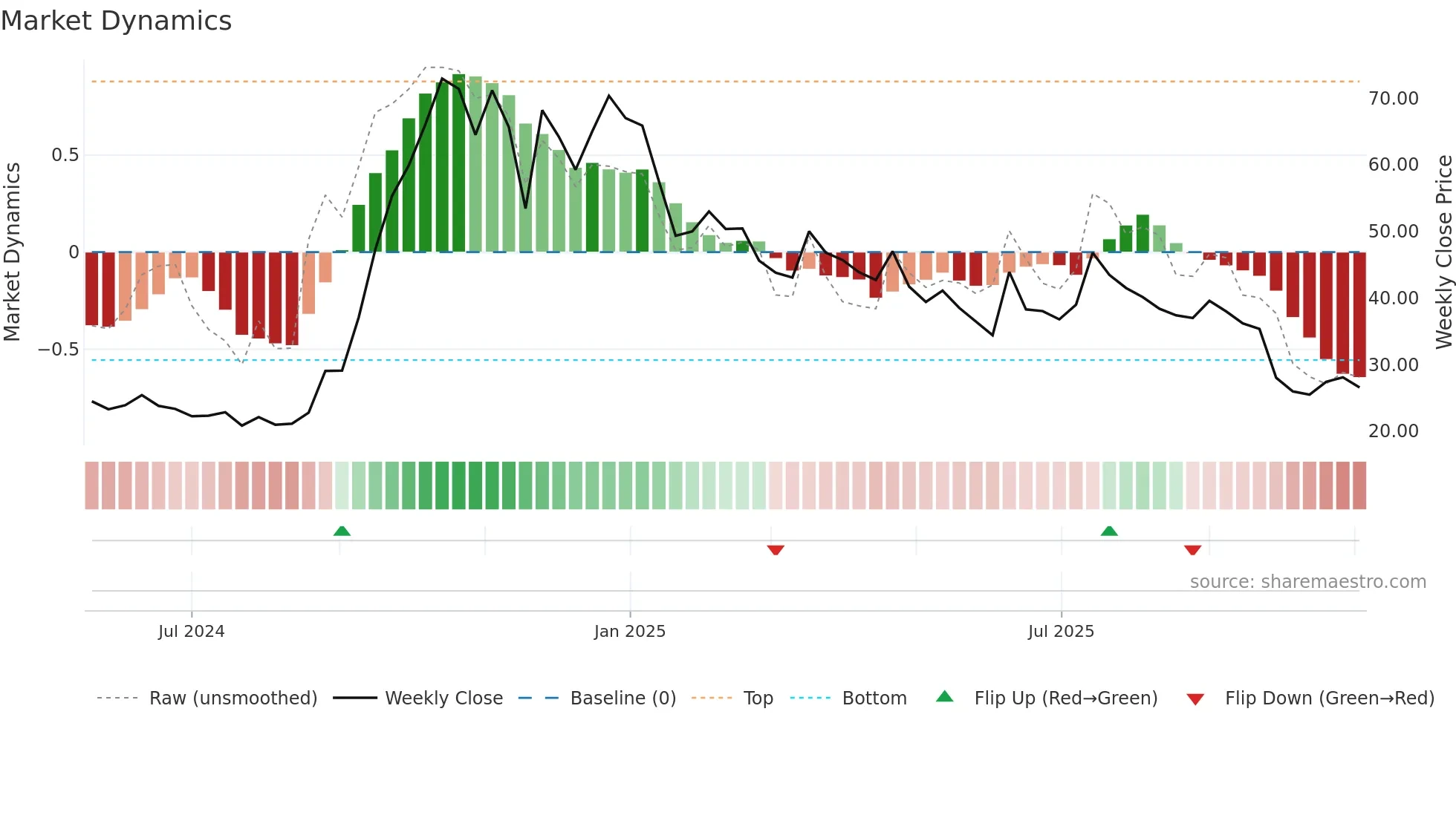PRUDMOULI weekly Market Dynamics chart
