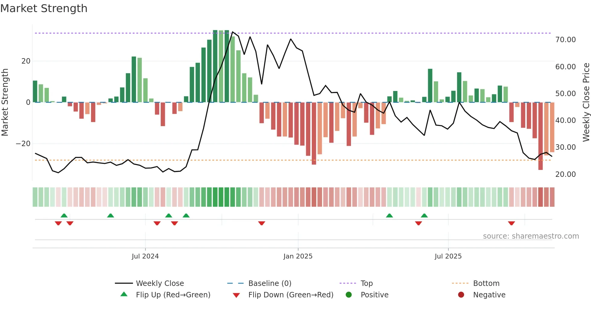 PRUDMOULI weekly Market Strength chart
