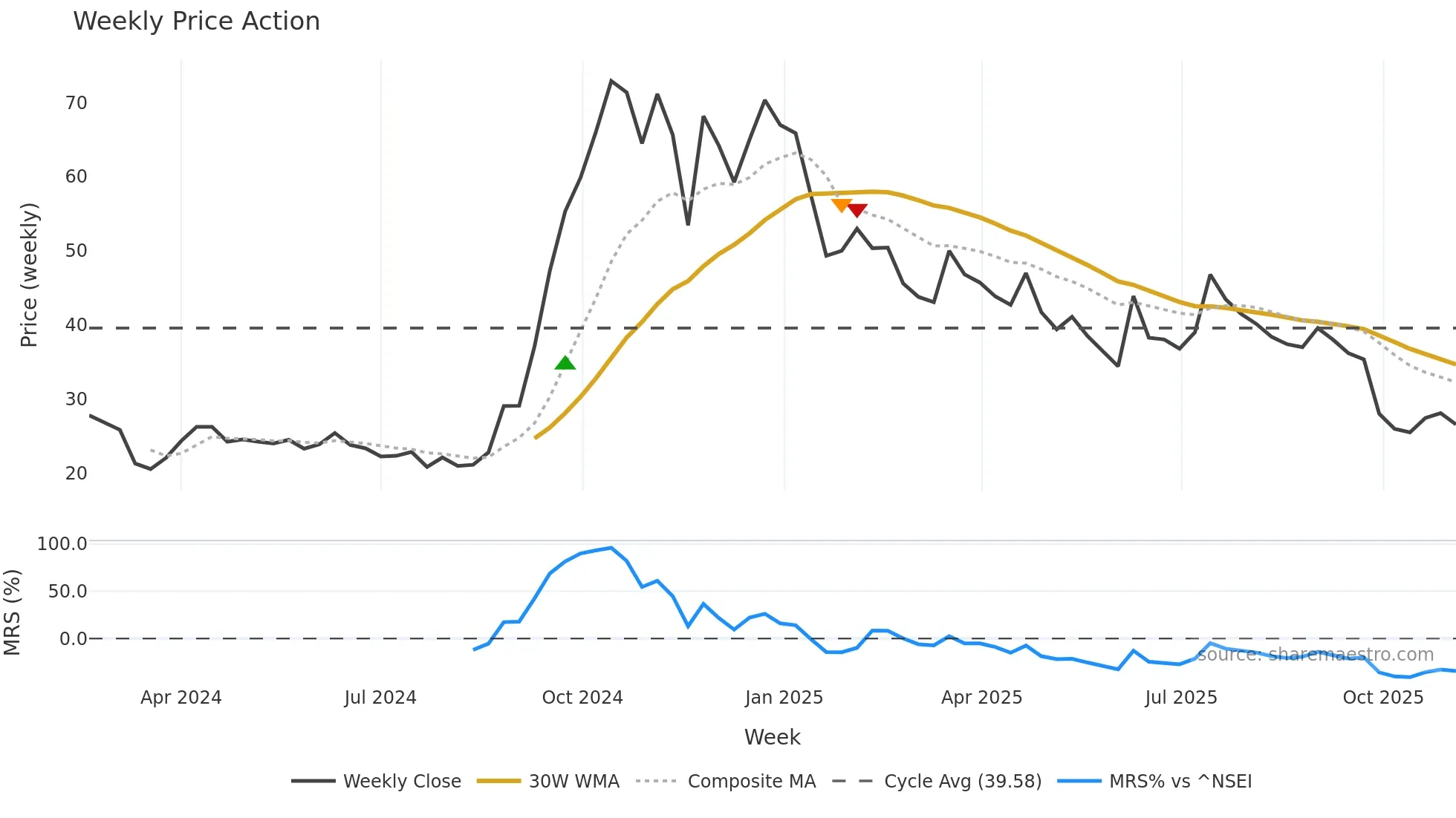 PRUDMOULI weekly Price Action chart, closing 2025-11-03
