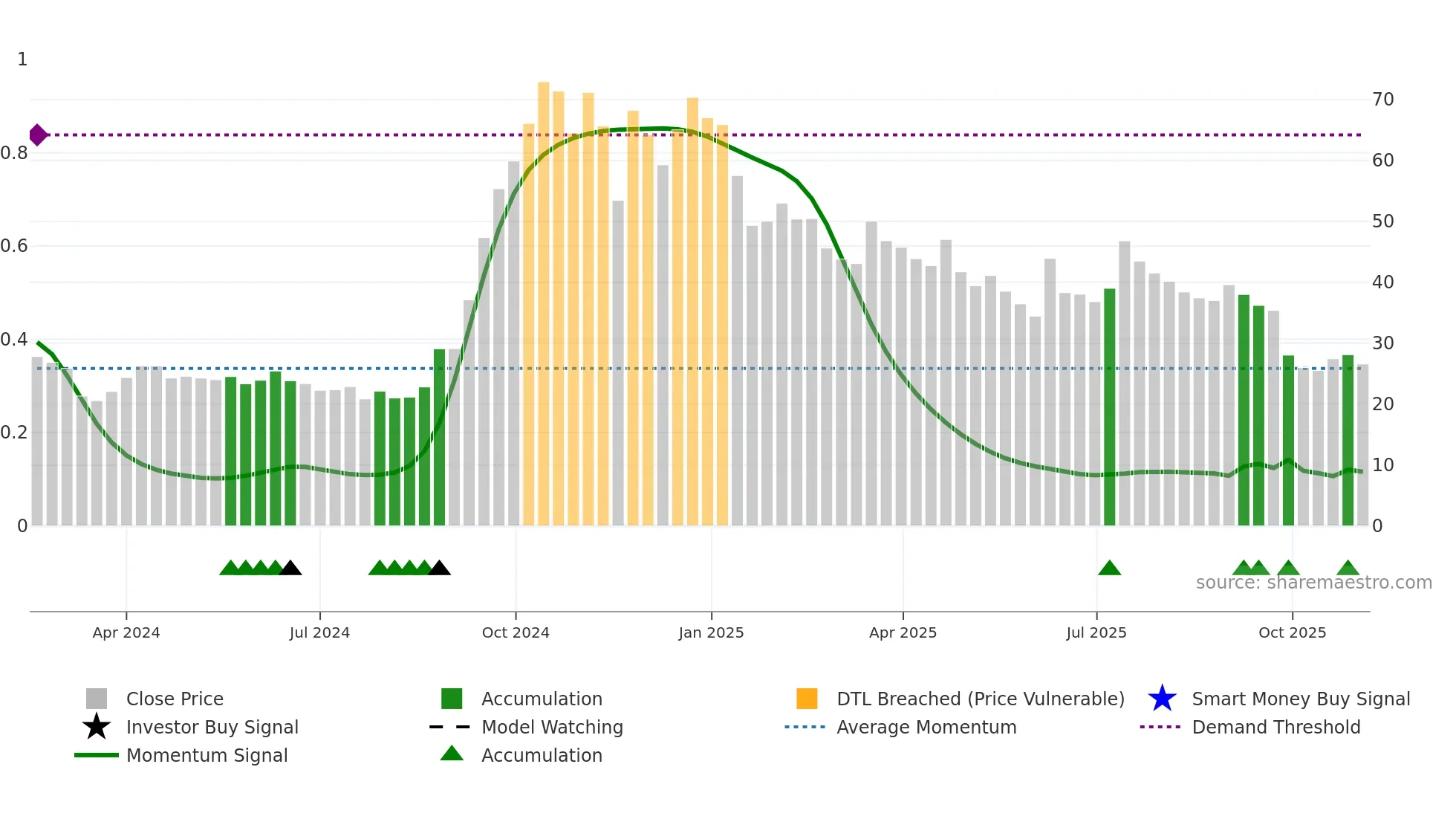 PRUDMOULI weekly Smart Money chart