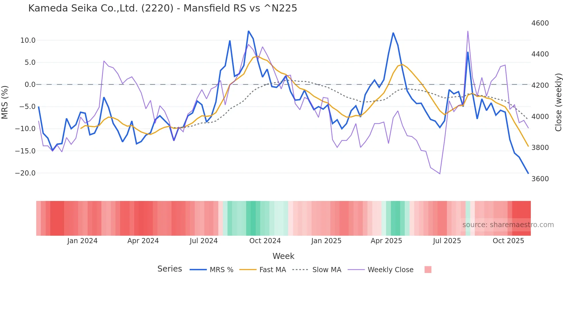 2220 Mansfield Relative Strength chart