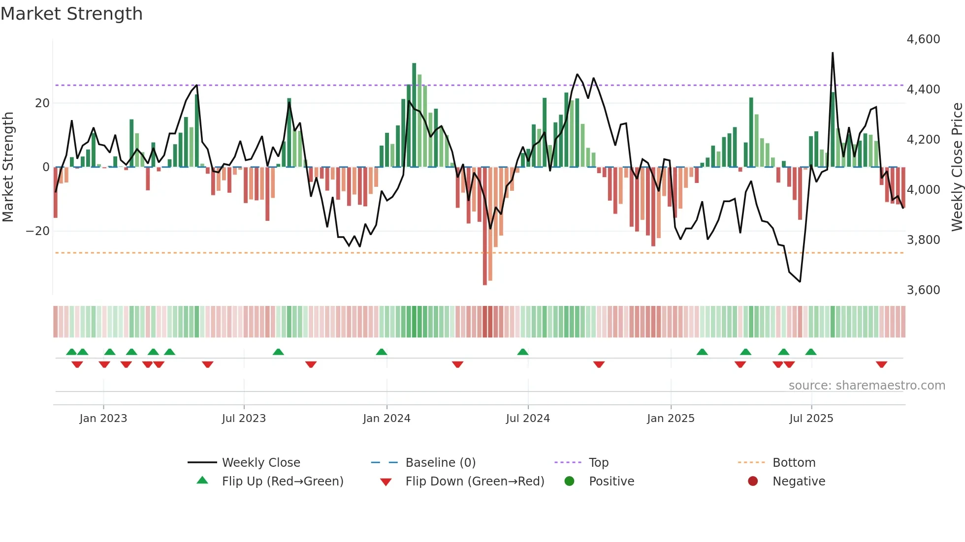 2220 weekly Market Strength chart