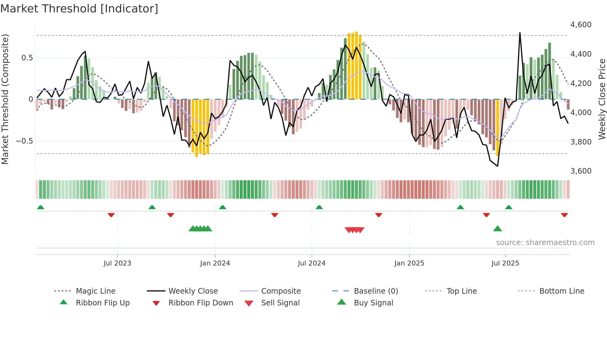 2220 weekly Market Threshold chart