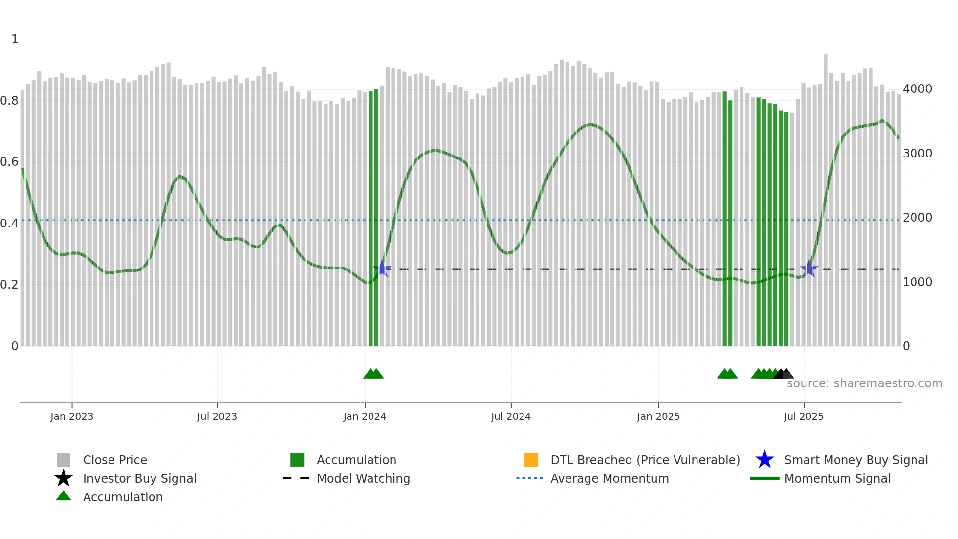 2220 weekly Smart Money chart