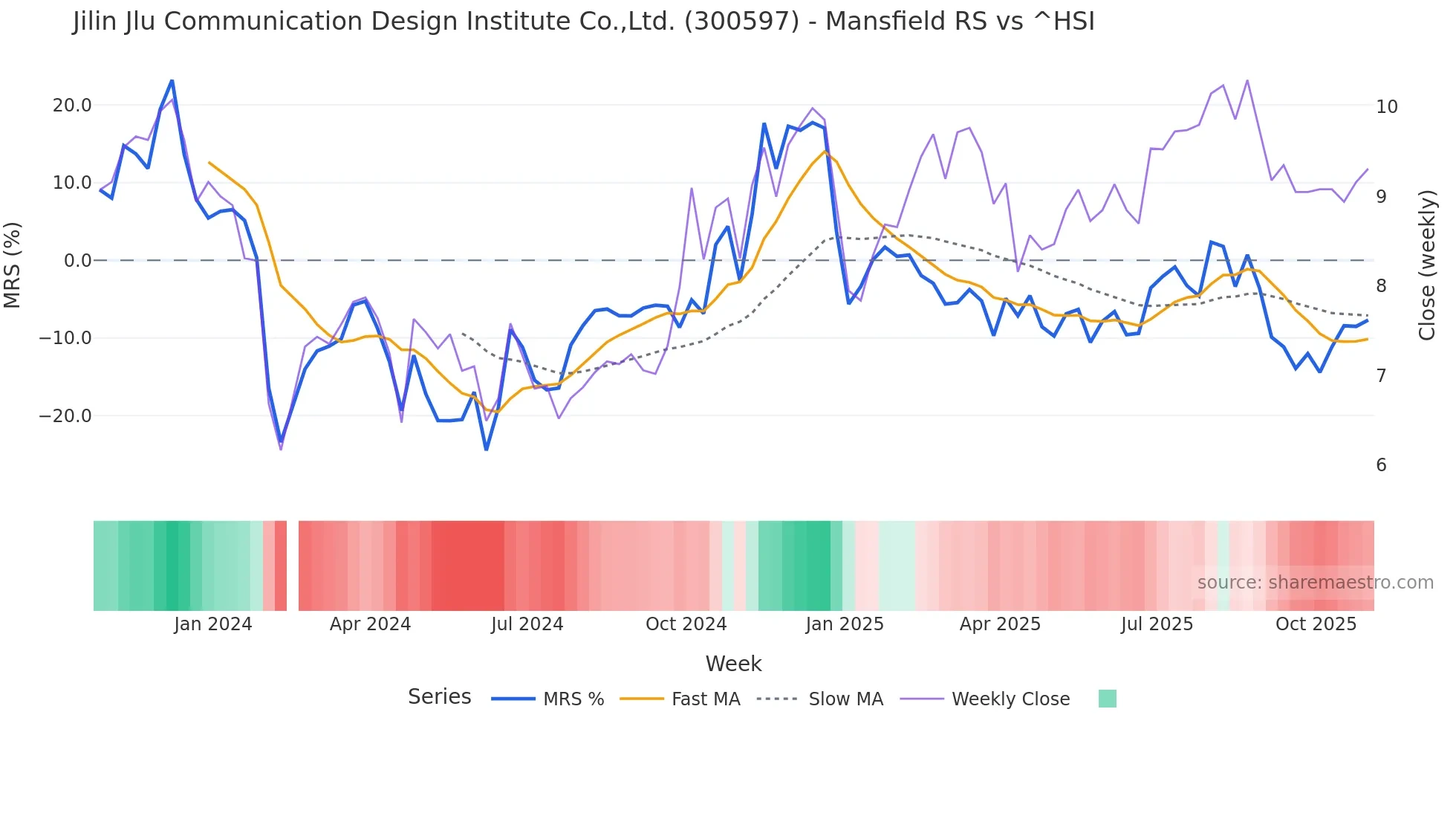 300597 Mansfield Relative Strength chart