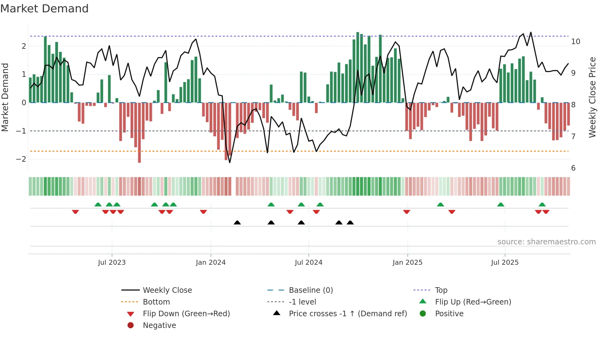 300597 weekly Market Demand chart
