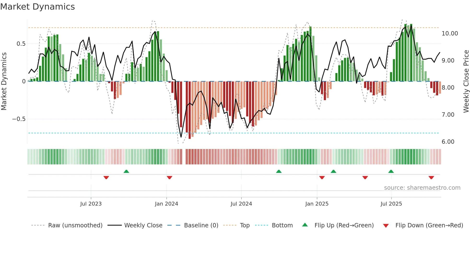 300597 weekly Market Dynamics chart