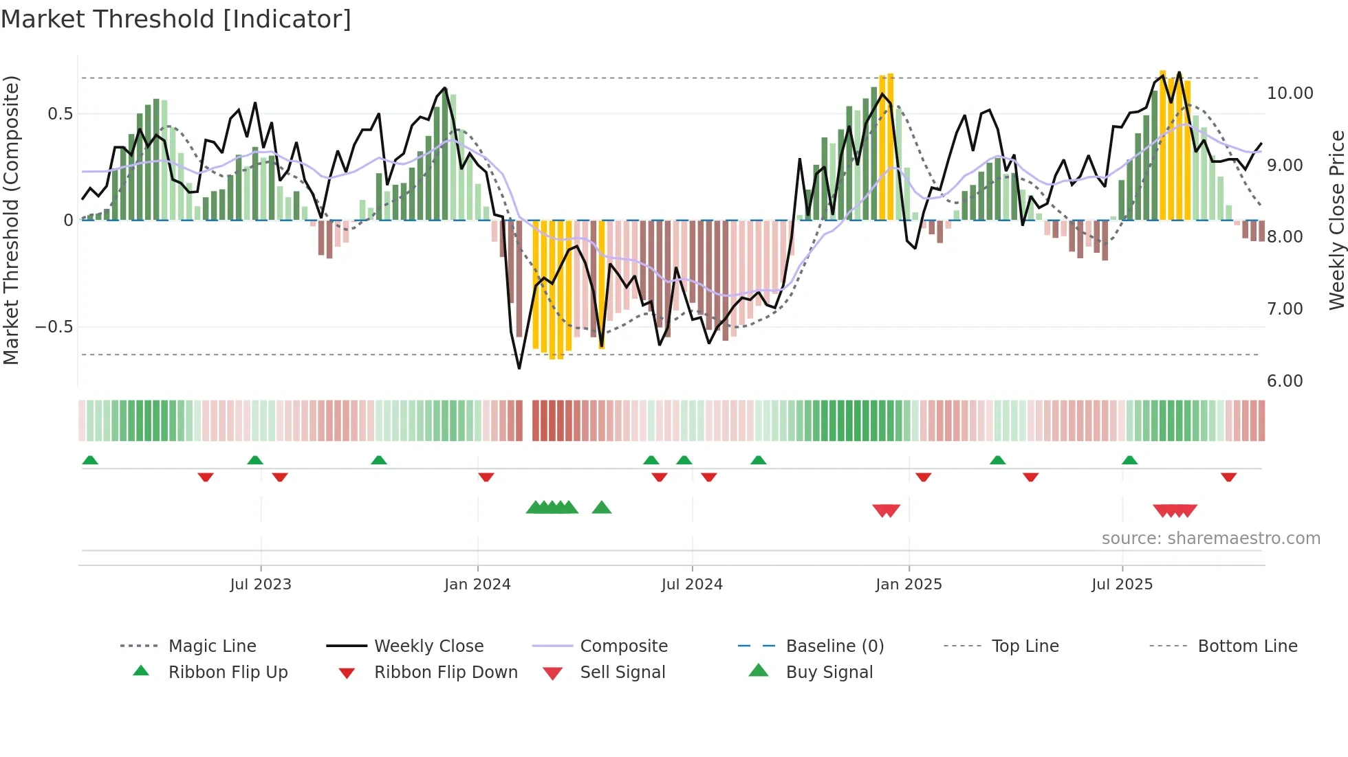 300597 weekly Market Threshold chart