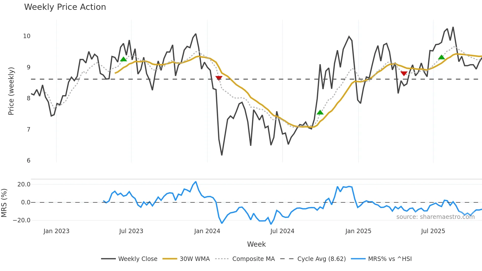 300597 weekly Price Action chart, closing 2025-10-27